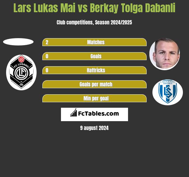 Lars Lukas Mai vs Berkay Tolga Dabanli h2h player stats