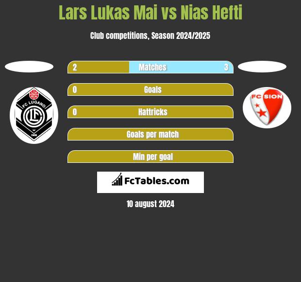 Lars Lukas Mai vs Nias Hefti h2h player stats