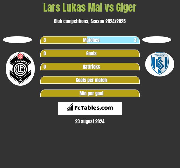 Lars Lukas Mai vs Giger h2h player stats