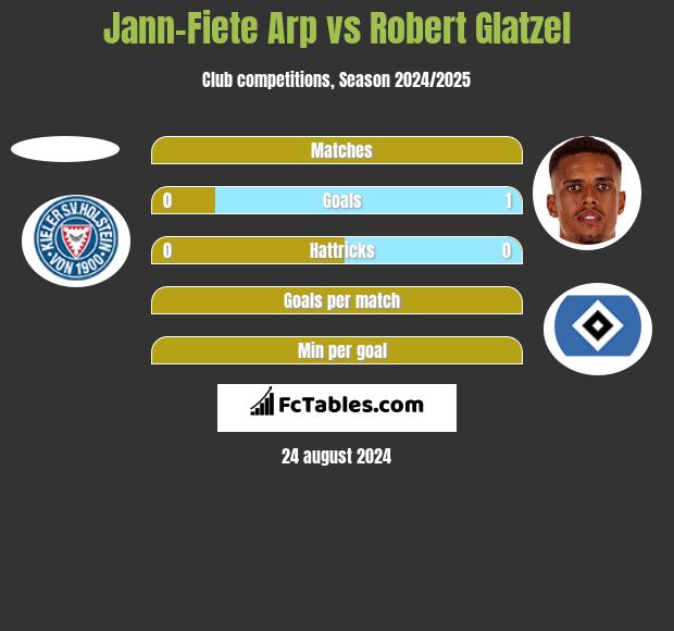 Jann-Fiete Arp vs Robert Glatzel h2h player stats