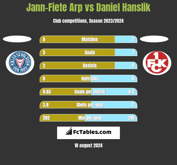 Jann-Fiete Arp vs Daniel Hanslik h2h player stats