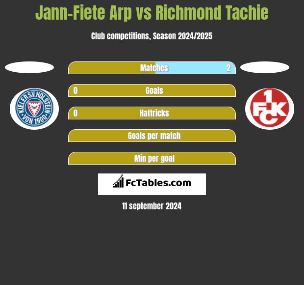 Jann-Fiete Arp vs Richmond Tachie h2h player stats