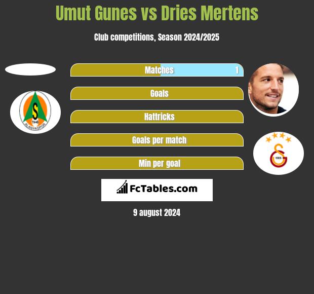 Umut Gunes vs Dries Mertens h2h player stats