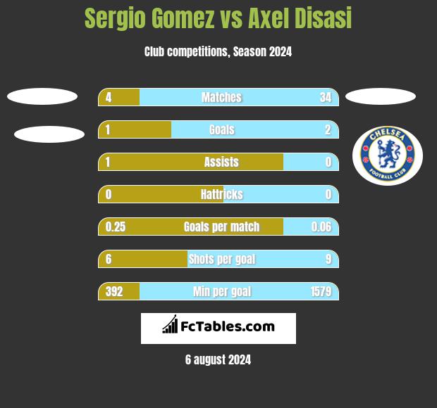 Sergio Gomez vs Axel Disasi h2h player stats