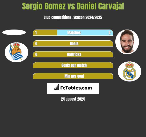 Sergio Gomez vs Daniel Carvajal h2h player stats