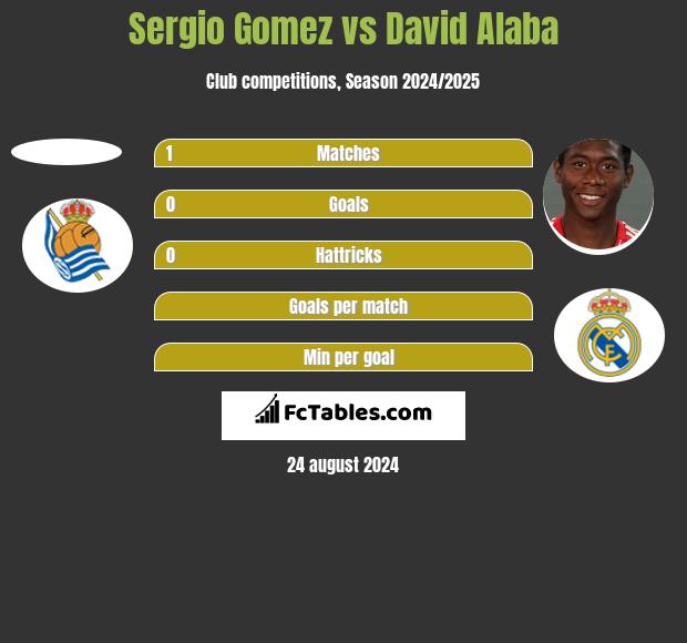 Sergio Gomez vs David Alaba h2h player stats