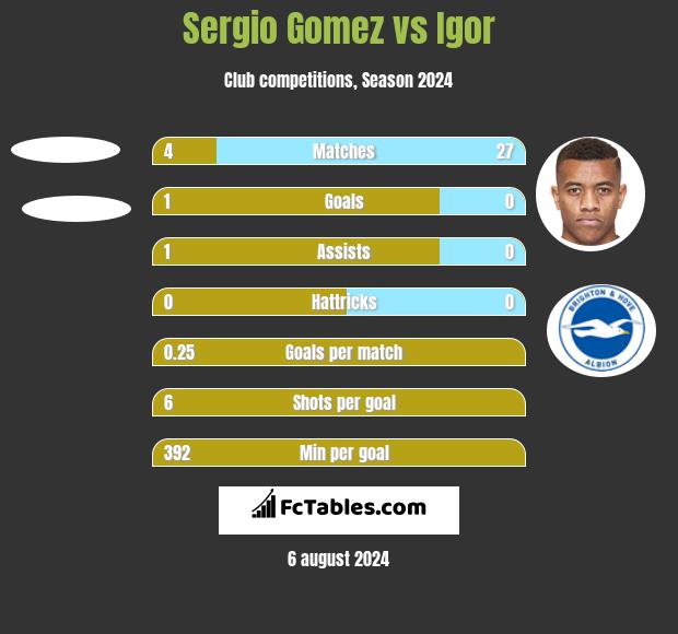 Sergio Gomez vs Igor h2h player stats