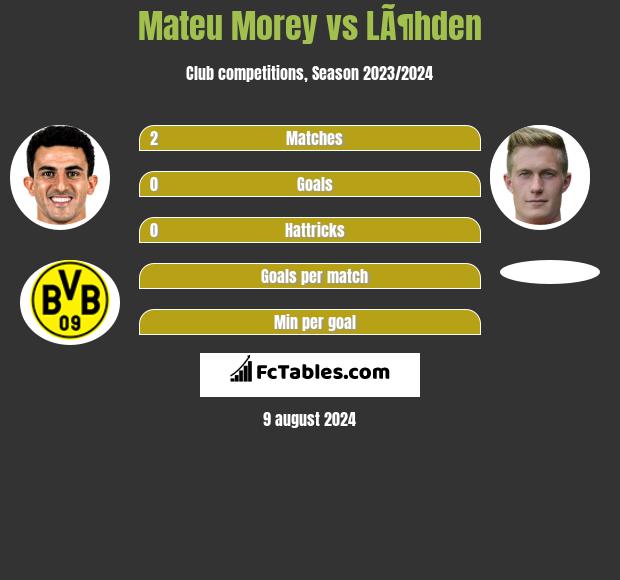 Mateu Morey vs LÃ¶hden h2h player stats