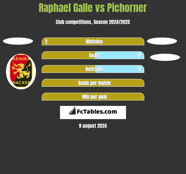 Raphael Galle vs Pichorner h2h player stats