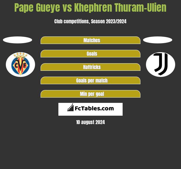 Pape Gueye vs Khephren Thuram-Ulien h2h player stats