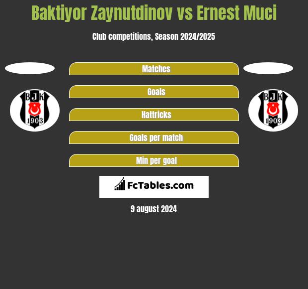 Baktiyor Zaynutdinov vs Ernest Muci h2h player stats