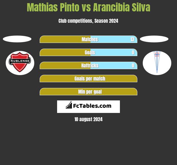 Mathias Pinto vs Arancibia Silva h2h player stats