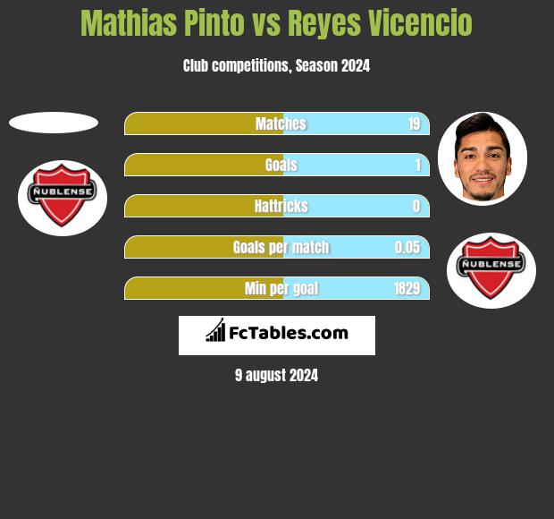 Mathias Pinto vs Reyes Vicencio h2h player stats