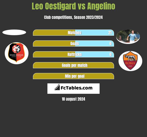 Leo Oestigard vs Angelino h2h player stats