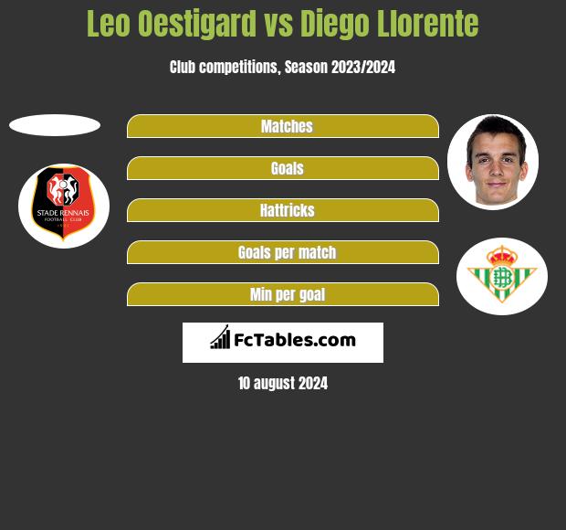 Leo Oestigard vs Diego Llorente h2h player stats