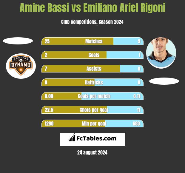 Amine Bassi vs Emiliano Ariel Rigoni h2h player stats