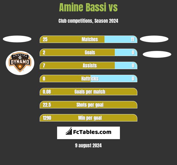 Amine Bassi vs  h2h player stats