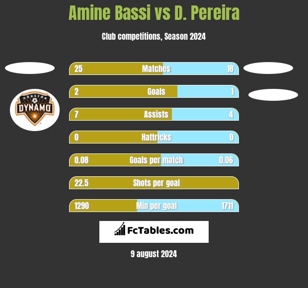 Amine Bassi vs D. Pereira h2h player stats