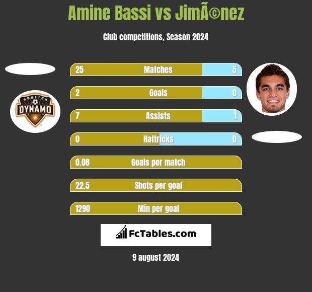 Amine Bassi vs JimÃ©nez h2h player stats