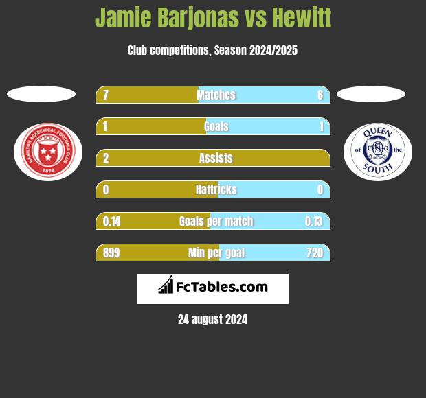 Jamie Barjonas vs Hewitt h2h player stats