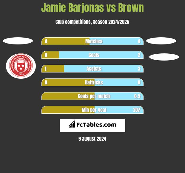 Jamie Barjonas vs Brown h2h player stats