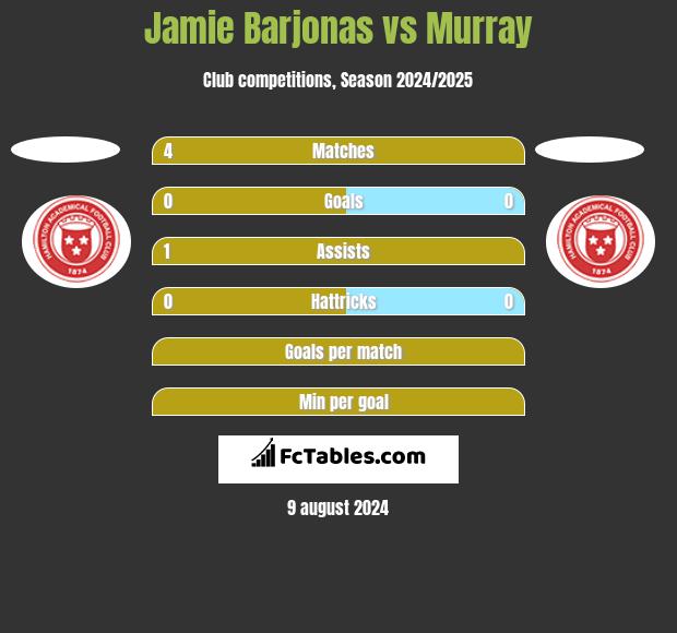 Jamie Barjonas vs Murray h2h player stats