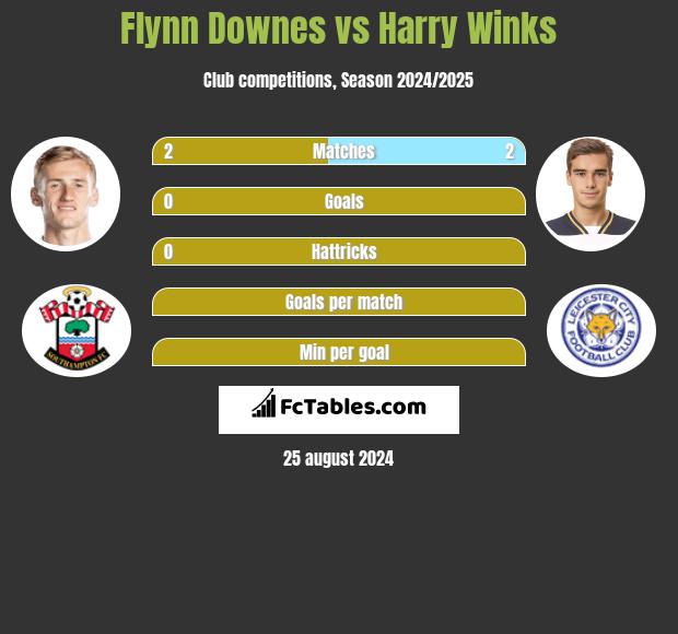 Flynn Downes vs Harry Winks h2h player stats