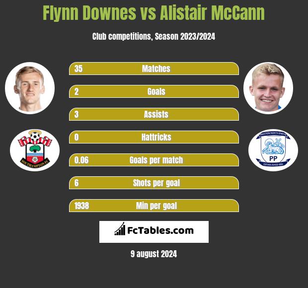 Flynn Downes vs Alistair McCann h2h player stats