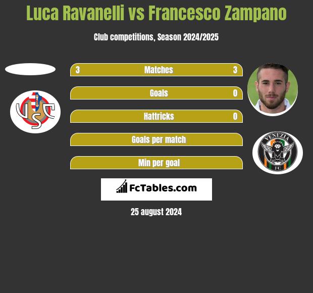 Luca Ravanelli vs Francesco Zampano h2h player stats