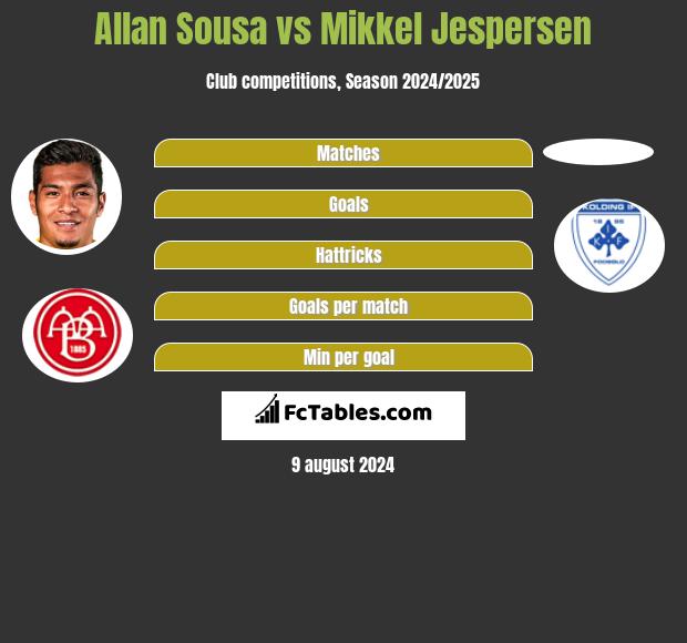 Allan Sousa vs Mikkel Jespersen h2h player stats