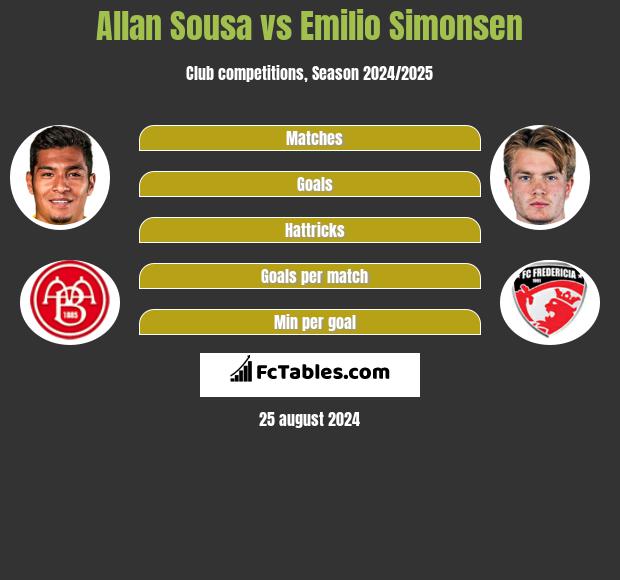 Allan Sousa vs Emilio Simonsen h2h player stats