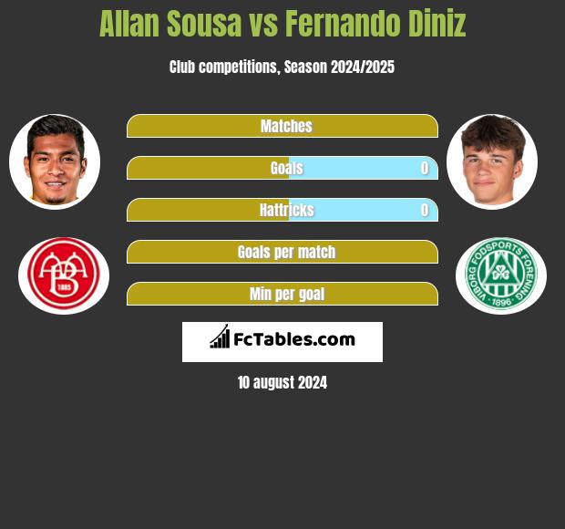 Allan Sousa vs Fernando Diniz h2h player stats