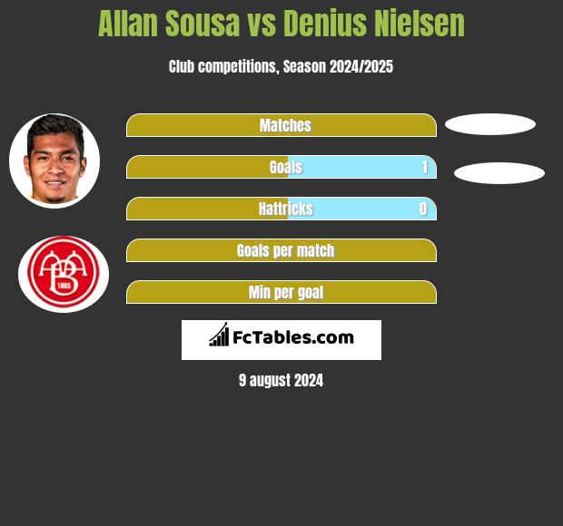 Allan Sousa vs Denius Nielsen h2h player stats