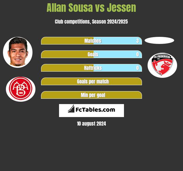 Allan Sousa vs Jessen h2h player stats