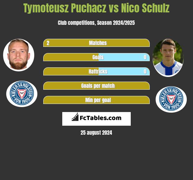 Tymoteusz Puchacz vs Nico Schulz h2h player stats