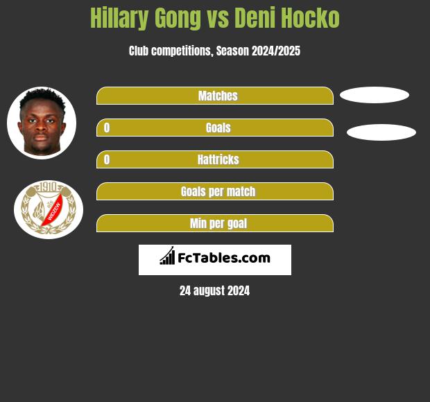 Hillary Gong vs Deni Hocko h2h player stats