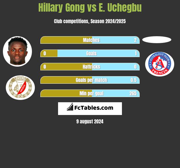 Hillary Gong vs E. Uchegbu h2h player stats