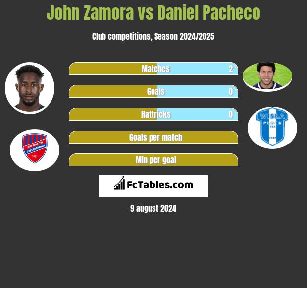 John Zamora vs Daniel Pacheco h2h player stats