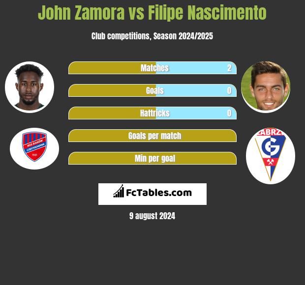 John Zamora vs Filipe Nascimento h2h player stats