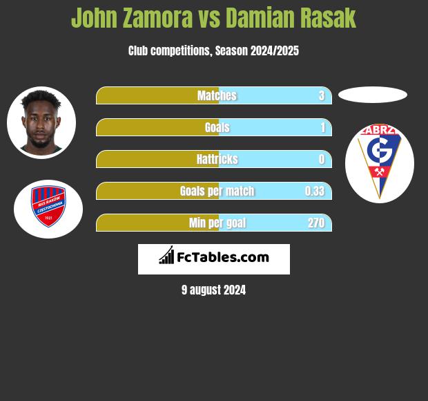 John Zamora vs Damian Rasak h2h player stats