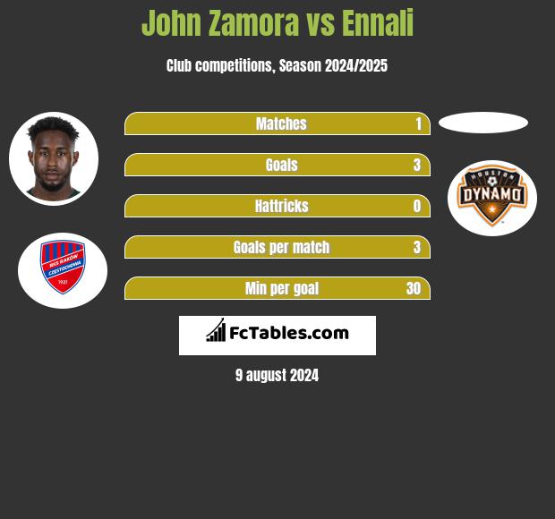 John Zamora vs Ennali h2h player stats