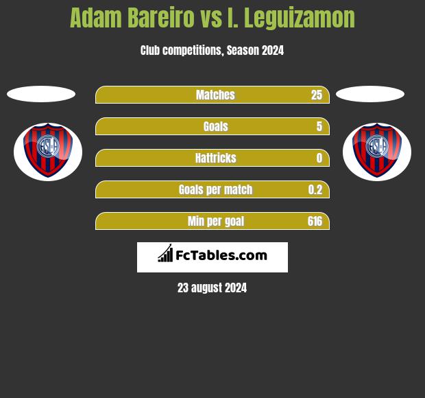 Adam Bareiro vs I. Leguizamon h2h player stats