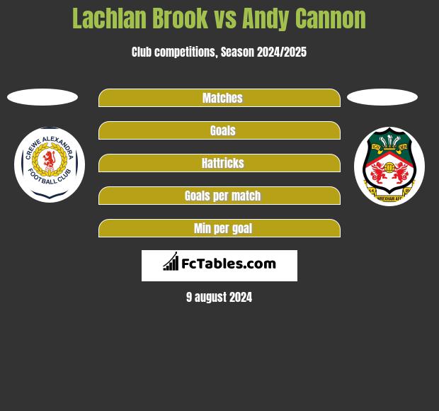 Lachlan Brook vs Andy Cannon h2h player stats