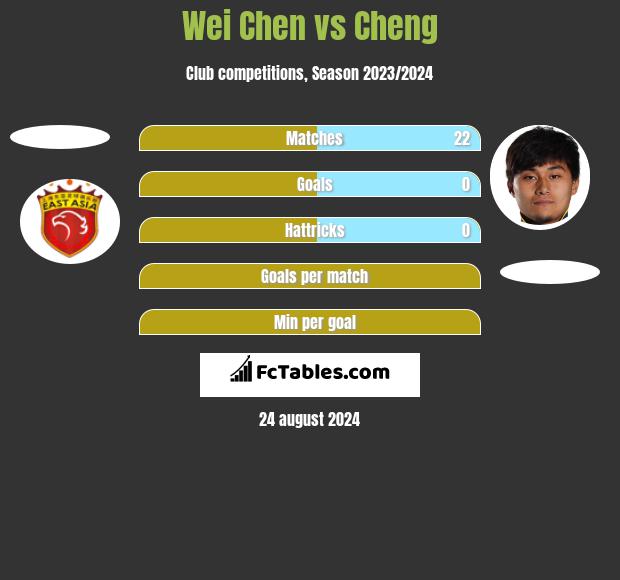 Wei Chen vs Cheng h2h player stats