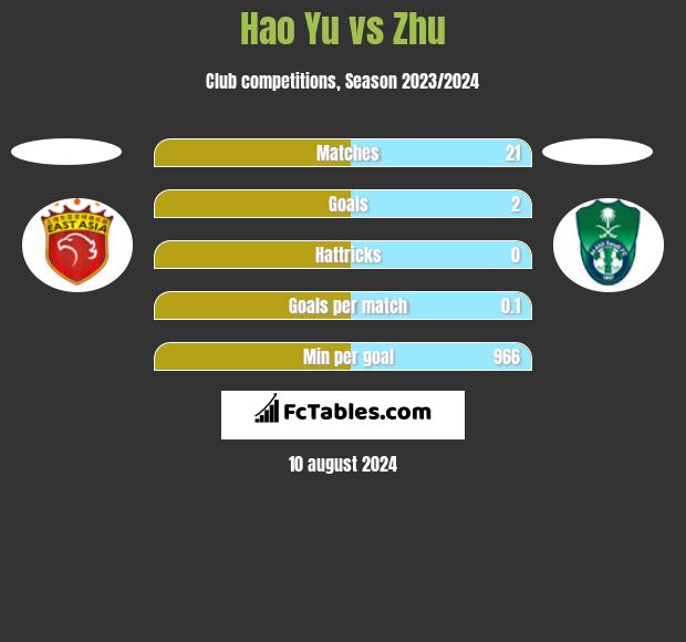 Hao Yu vs Zhu h2h player stats