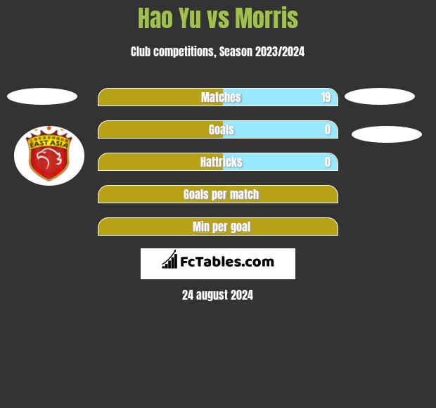 Hao Yu vs Morris h2h player stats