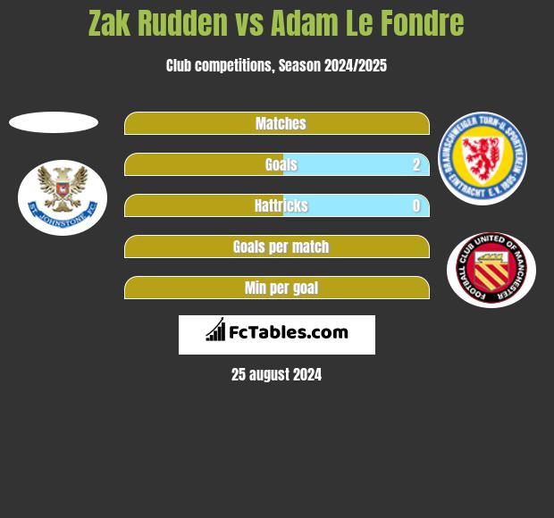 Zak Rudden vs Adam Le Fondre h2h player stats