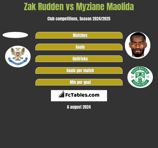 Zak Rudden vs Myziane Maolida h2h player stats