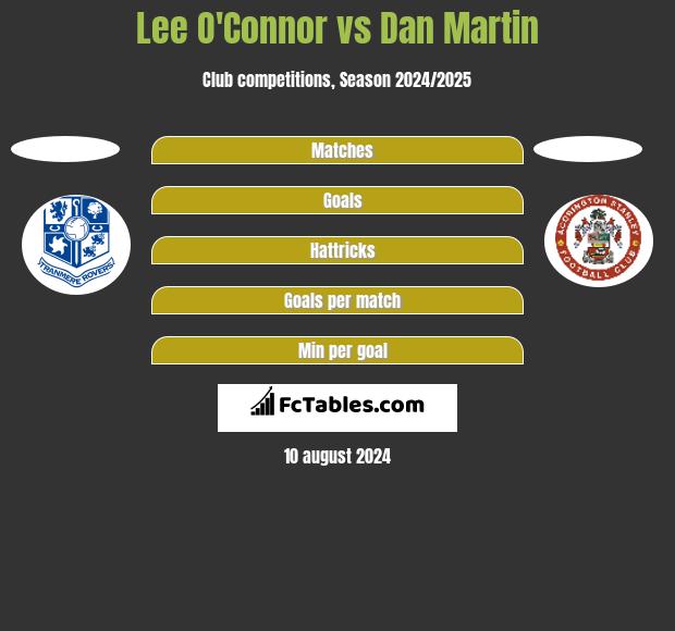 Lee O'Connor vs Dan Martin h2h player stats