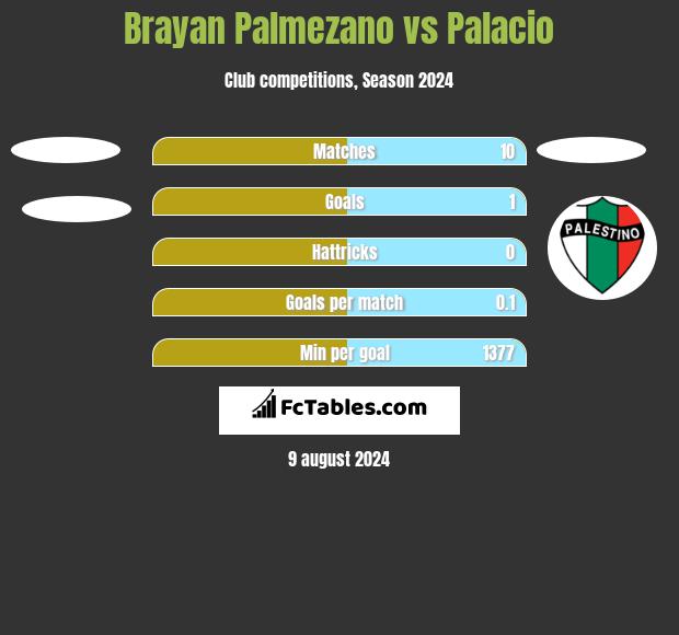 Brayan Palmezano vs Palacio h2h player stats